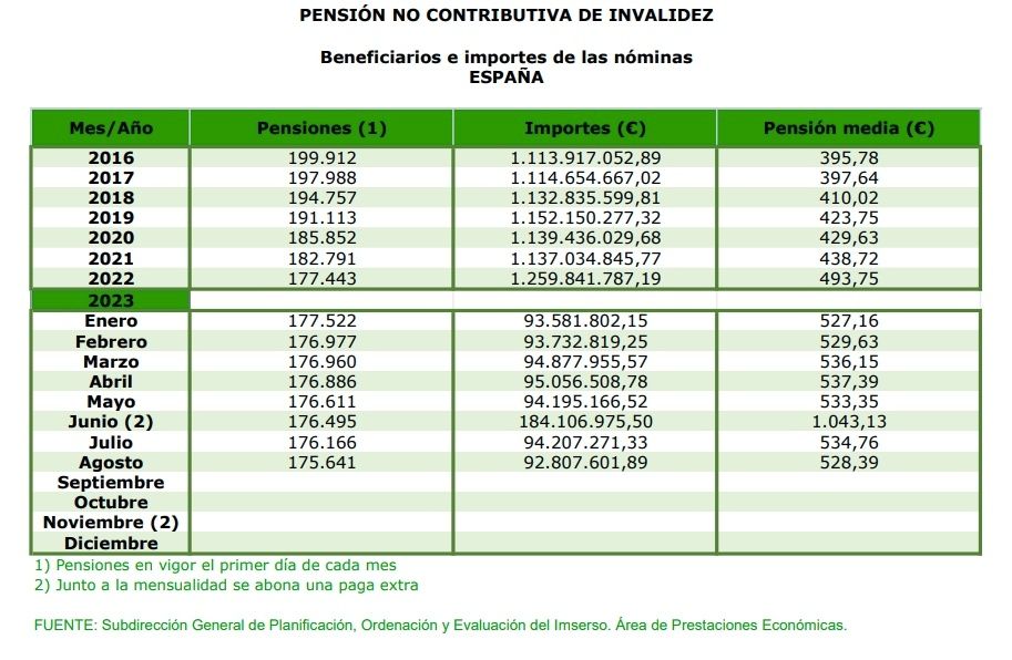 PNC invalidez agosto 2023 PNC invalidez agosto 2023