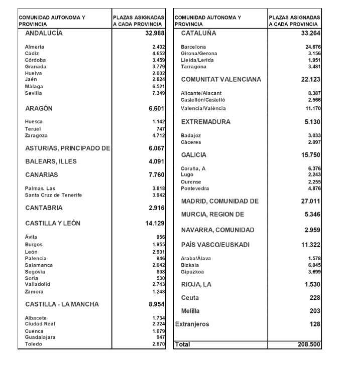 Distribución de plazas Distribución de plazas