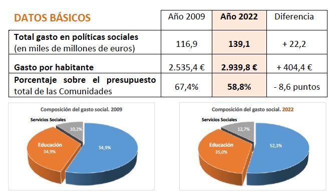 El presupuesto de las comunidades es cada vez menos social: el gasto cae 8,6 puntos desde 2010 El presupuesto de las comunidades es cada vez menos social: el gasto cae 8,6 puntos desde 2010
