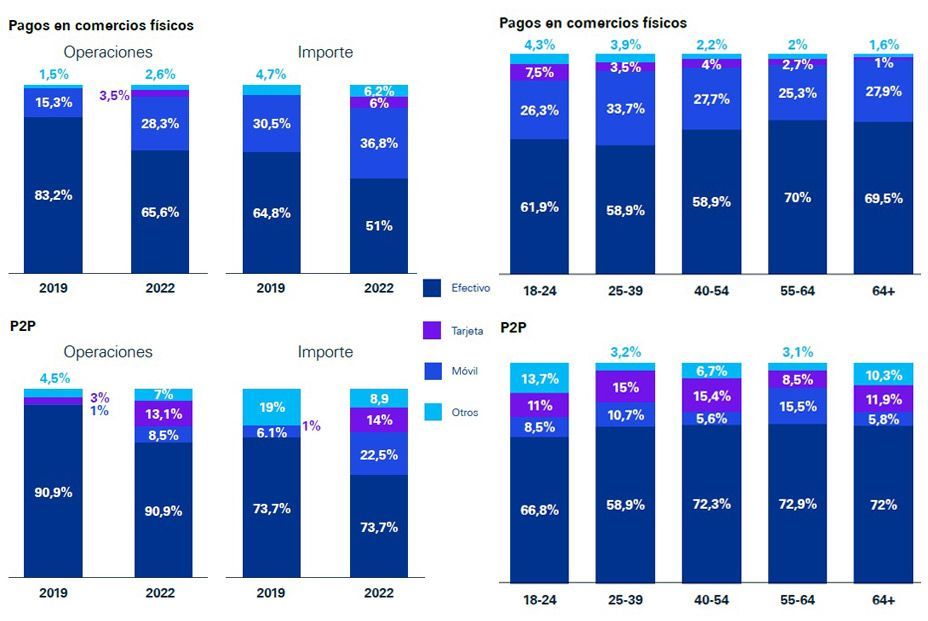 La digitalización de la banca alcanza el 70% de los clientes: “El reto es incluir a los sénior”