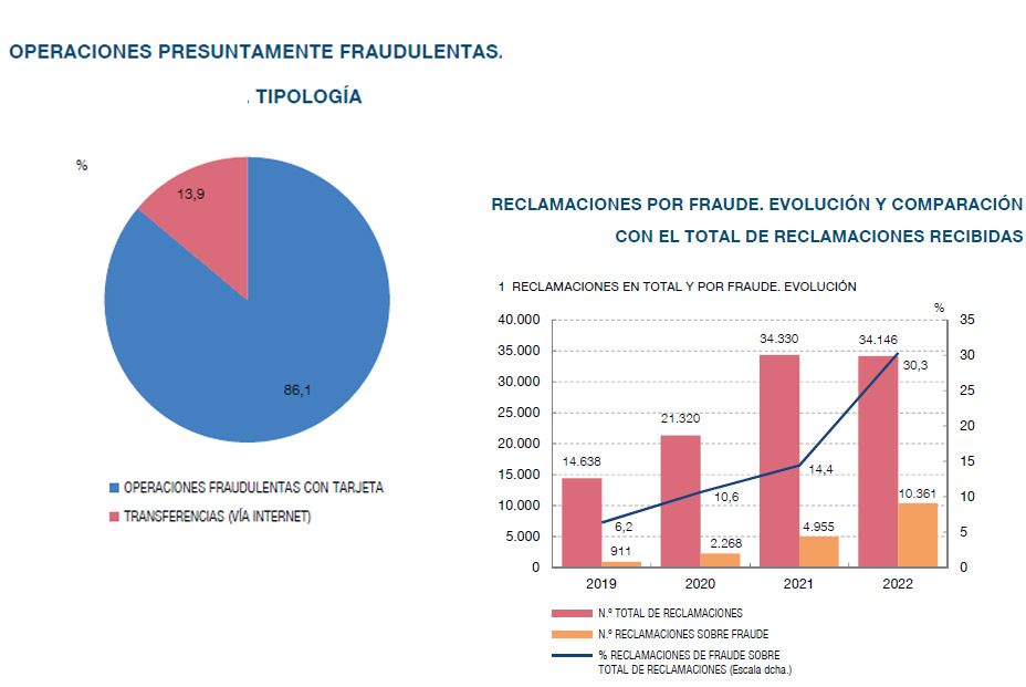 Las reclamaciones a la banca por fraude se duplican, pero solo el 22% de los clientes son resarcidos