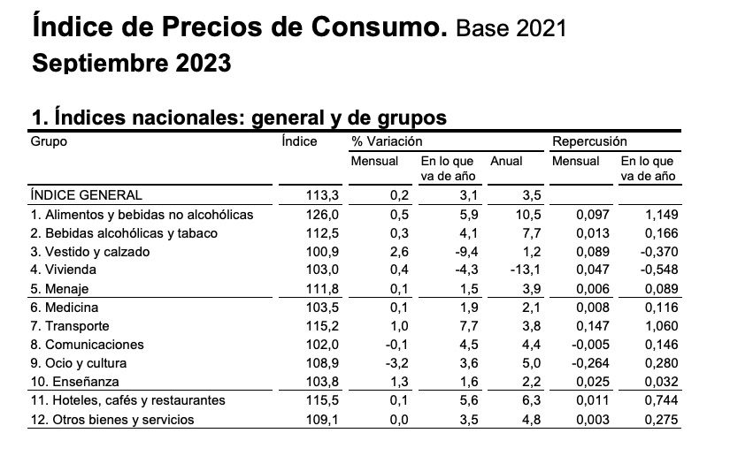 alimentos suben 10.5 septiembre 23 alimentos suben 10.5 septiembre 23