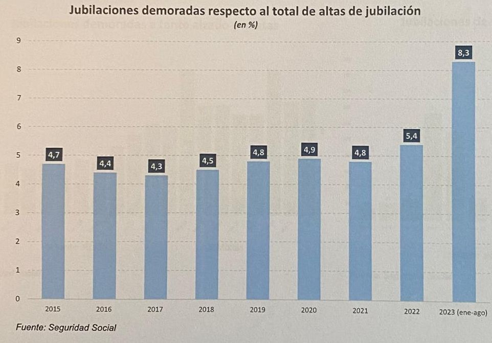 jubilacion demorada respecto total