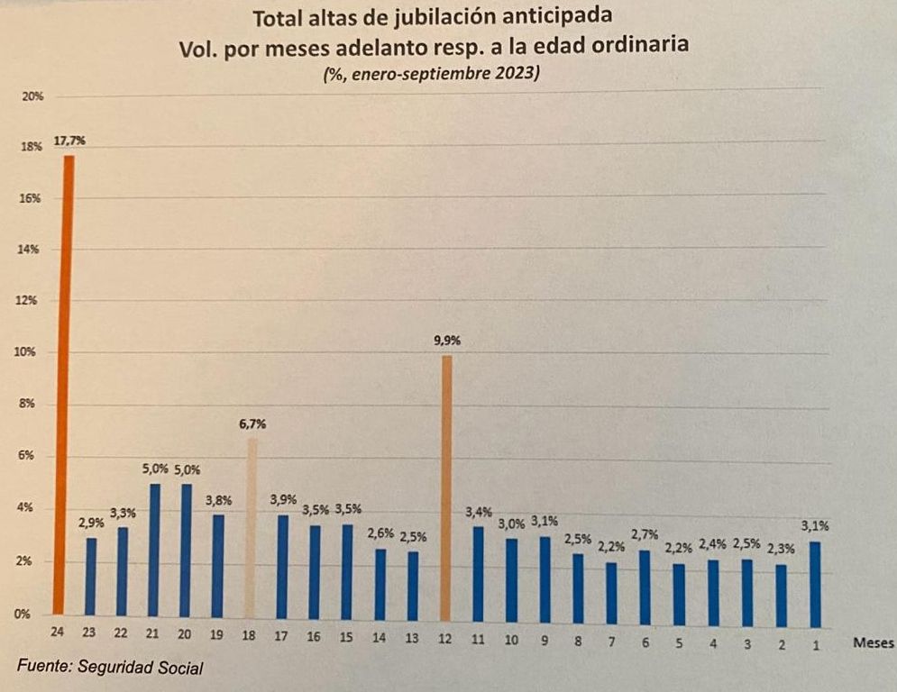 total altas jubilacion anticipada
