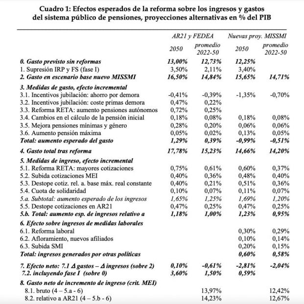 gasto pensiones fedea gasto pensiones fedea