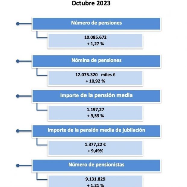 gasto pensiones octubre 2023 gasto pensiones octubre 2023