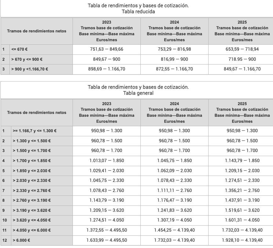 rendimientos y bases cotizacion autonomos 2023 2025 rendimientos y bases cotizacion autonomos 2023 2025