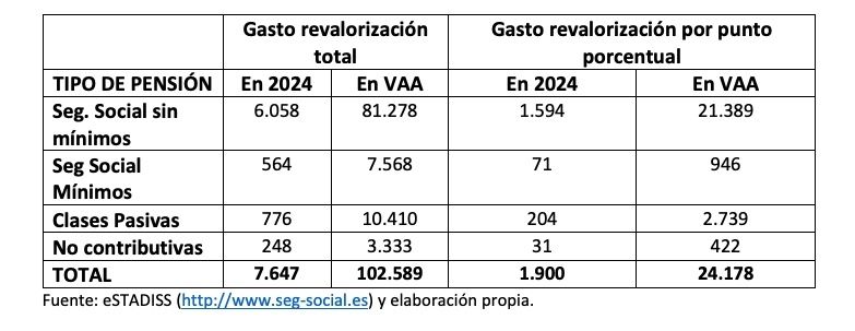 gasto revalorizar ipc 2024 x clases gasto revalorizar ipc 2024 x clases