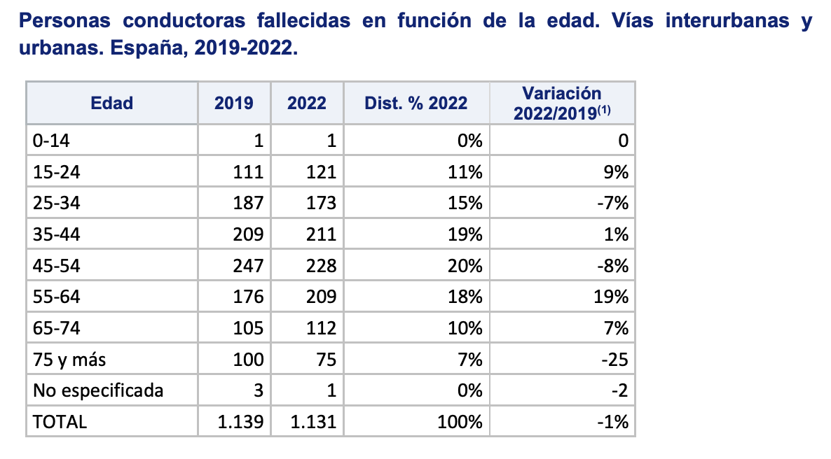 Harvard recomienda dejar de conducir a los 65 años ¿edadismo? (Foto: DGT) Harvard recomienda dejar de conducir a los 65 años ¿edadismo? (Foto: DGT)