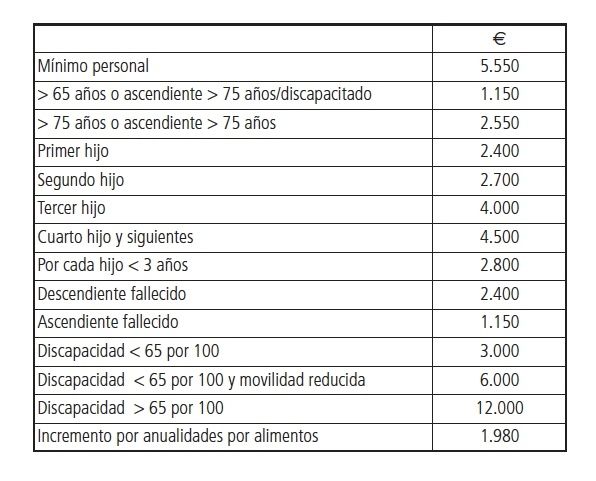 minimos personales irpf 23