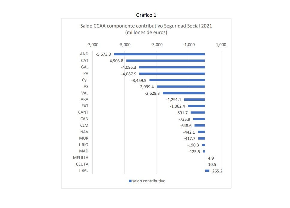 Sólo en Baleares, Ceuta y Melilla la Seguridad Social ingresa más de lo gastan en pensiones Sólo en Baleares, Ceuta y Melilla la Seguridad Social ingresa más de lo gastan en pensiones