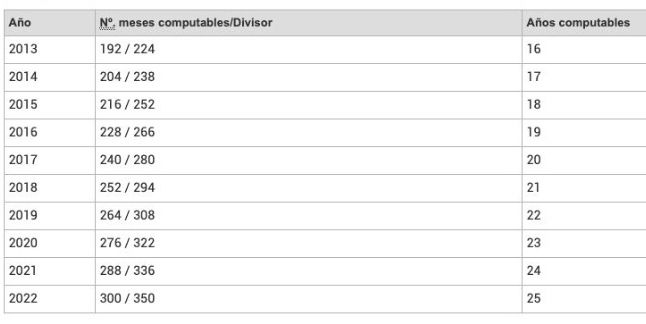 25 años periodo computo pension 25 años periodo computo pension