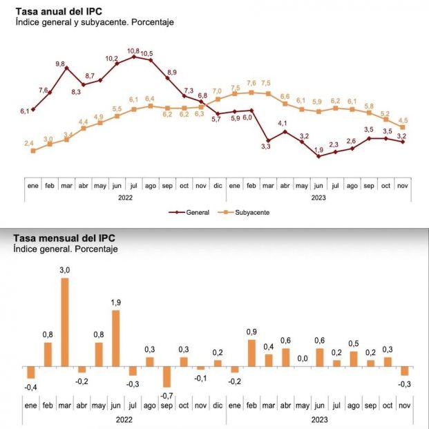 ipc noviembre ipc noviembre