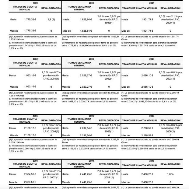revalorizacion pensiones 2000 10