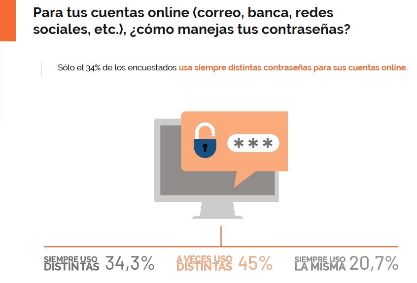 Encuesta ciberseguridad contraseñas Encuesta ciberseguridad contraseñas