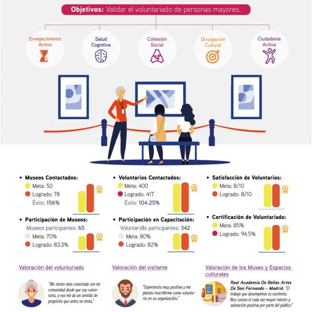 El voluntariado cultural de mayores "rompe moldes" y prueba ser eficaz para el envejecimiento activo. Foto: CEATE El voluntariado cultural de mayores "rompe moldes" y prueba ser eficaz para el envejecimiento activo. Foto: CEATE