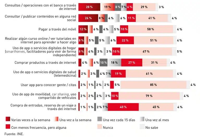 Internet suma un millón de séniors al año: “En un lustro la brecha digital habrá desaparecido” Internet suma un millón de séniors al año: “En un lustro la brecha digital habrá desaparecido”