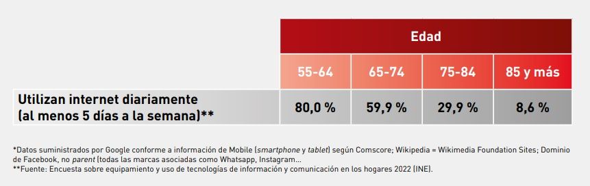 Internet suma un millón de séniors al año: “En un lustro la brecha digital habrá desaparecido” Internet suma un millón de séniors al año: “En un lustro la brecha digital habrá desaparecido”