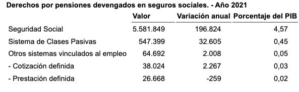 derechos pensiones 2021 segun INE derechos pensiones 2021 segun INE