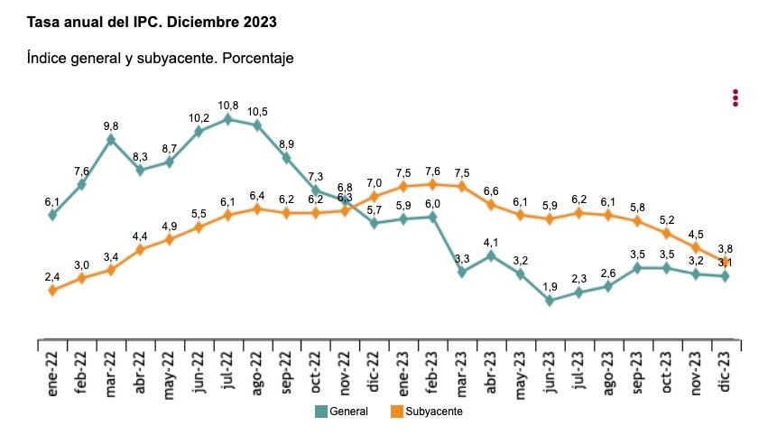 ipc evolucion enero 2022 dic23 ipc evolucion enero 2022 dic23