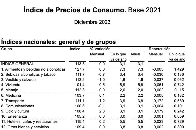 ipc alimentos acaba 2023 en 7,3 ipc alimentos acaba 2023 en 7,3