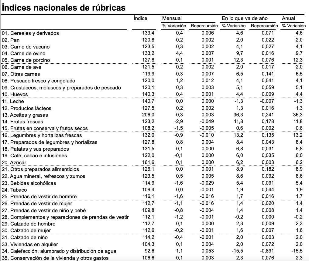 ipc alimentos y general fin 2023 INE ipc alimentos y general fin 2023 INE