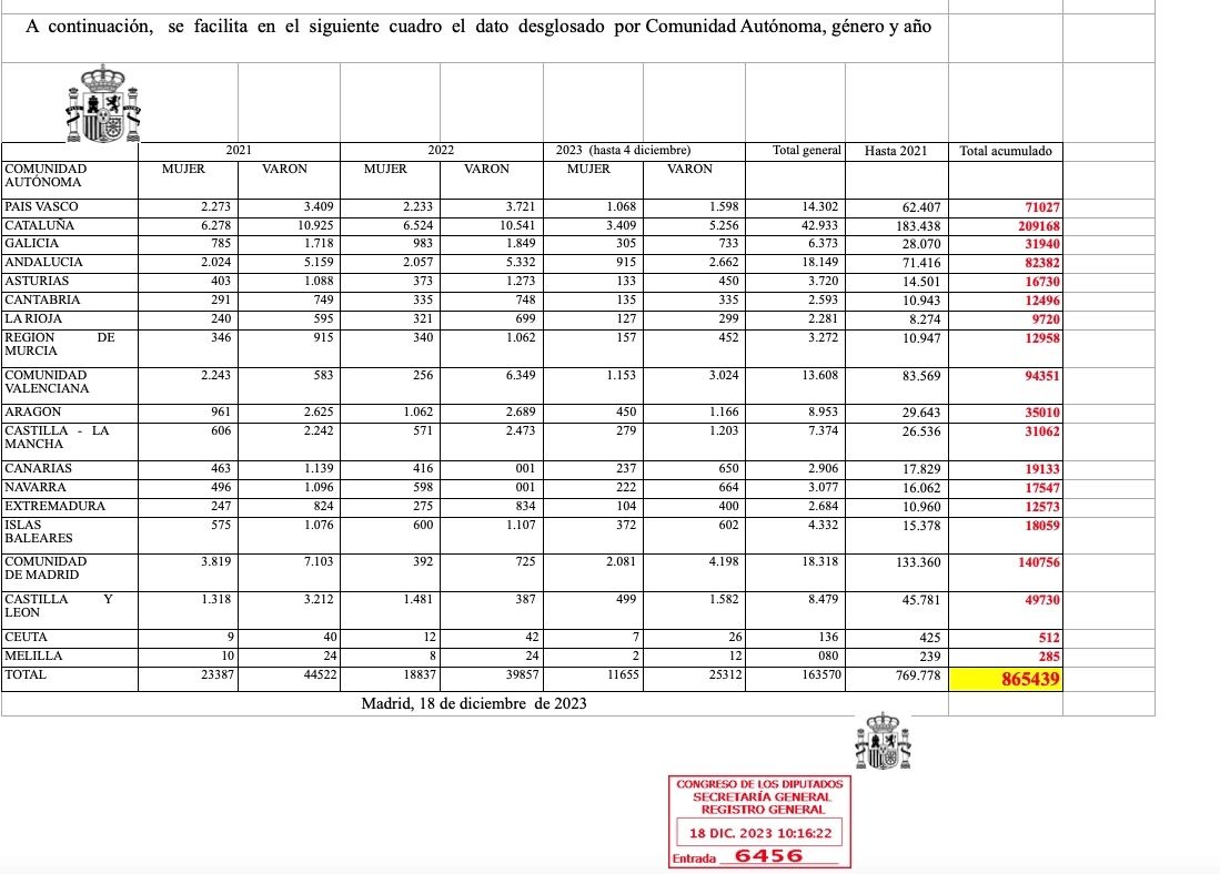 jubilados anticipados 40 o mas cotizados dic23 jubilados anticipados 40 o mas cotizados dic23