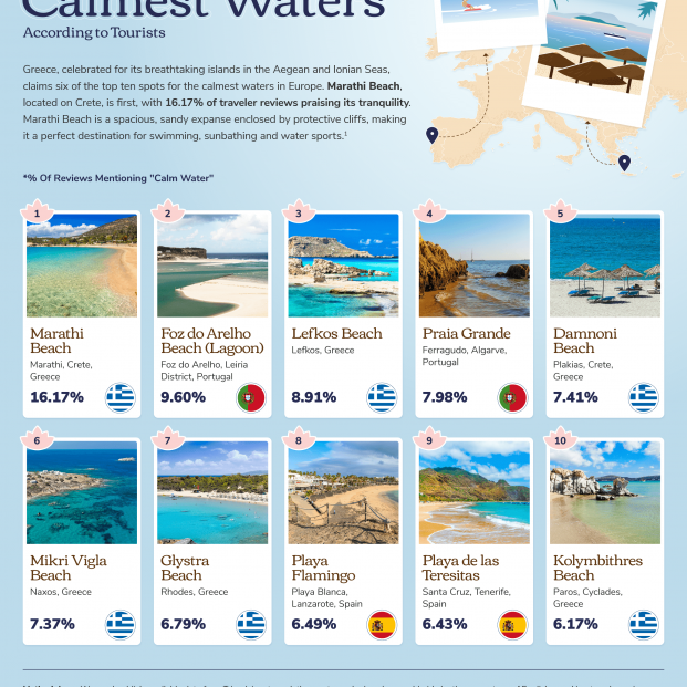 Las 10 playas europeas con las aguas más tranquilas: dos están en España