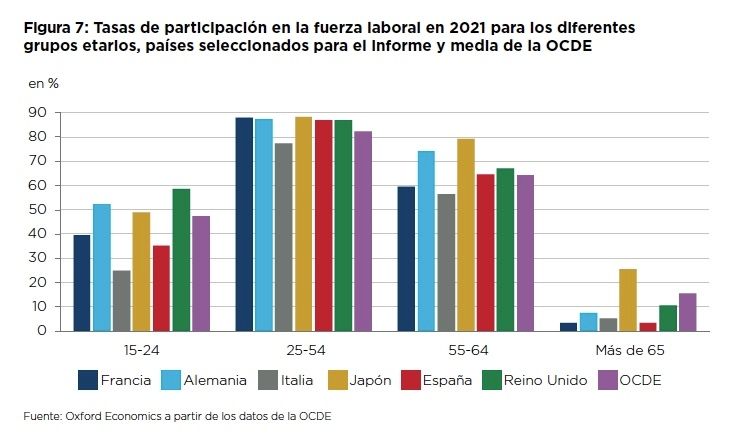 participación de mayores en empleo por paises, espana de los que menos, estudio cenie participación de mayores en empleo por paises, espana de los que menos, estudio cenie