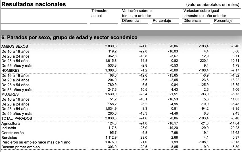 parados 55 anos epa iv trimestre 23