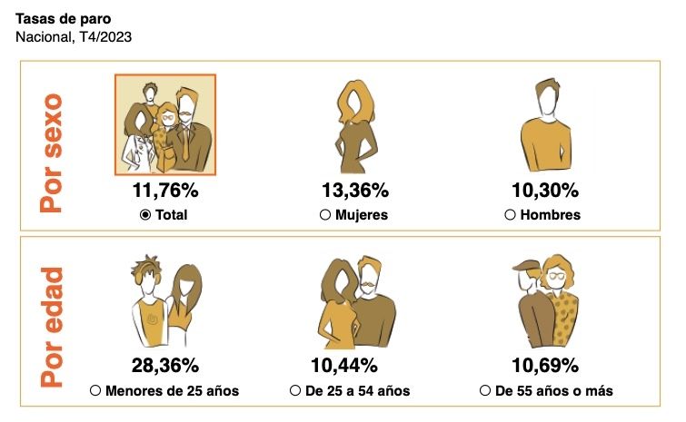 tasa paro sexo y edad epa iv trimestre 23