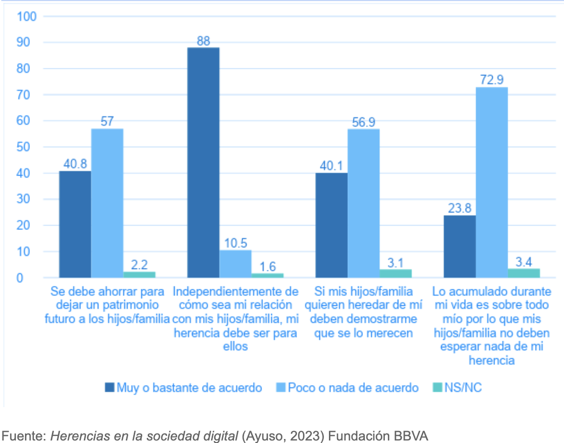 ¿Desheredar a un hijo? Los españoles no se lo plantean, tampoco ponerles condiciones. Foto: BBVA