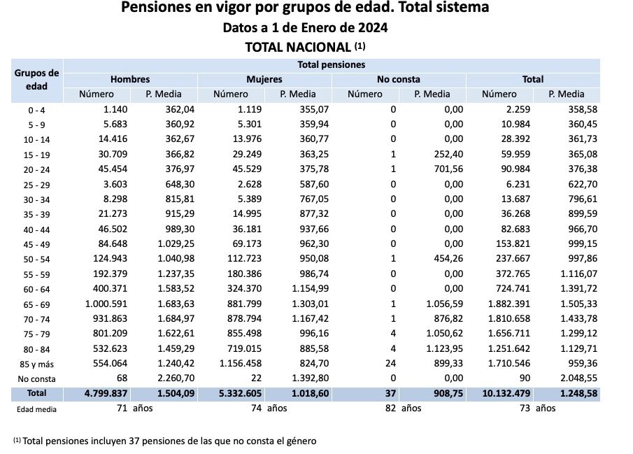 pensiones en vigor x edad enero 24 pensiones en vigor x edad enero 24