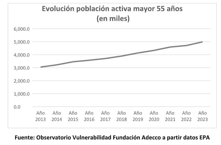 evolucion poblacion activa mayor 55 epa adecco