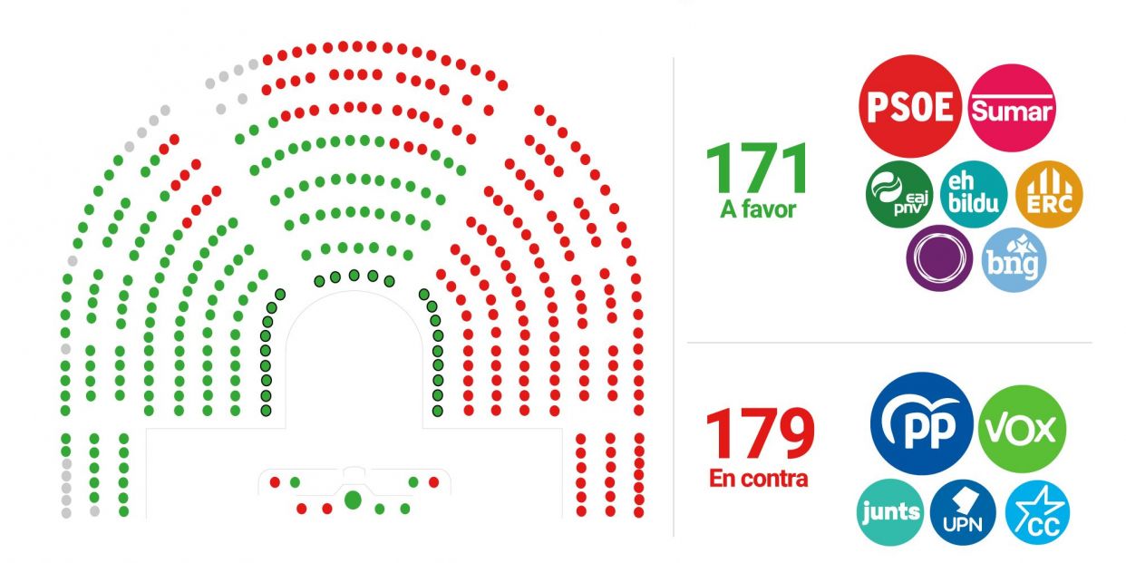 Junts paraliza la ley de amnistía y fuerza a Sánchez a seguir negociando Junts paraliza la ley de amnistía y fuerza a Sánchez a seguir negociando