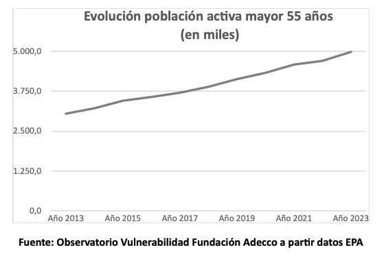 población activa mayor de 55 adecco población activa mayor de 55 adecco