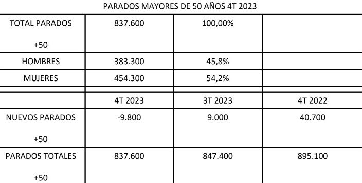 parados mayores 50 epa iv trimestre 2023 Savia (1) parados mayores 50 epa iv trimestre 2023 Savia (1)
