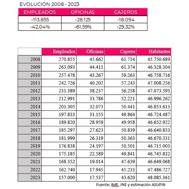 La banca obtiene beneficios récord con la mitad de empleados y un 60% menos de oficinas La banca obtiene beneficios récord con la mitad de empleados y un 60% menos de oficinas