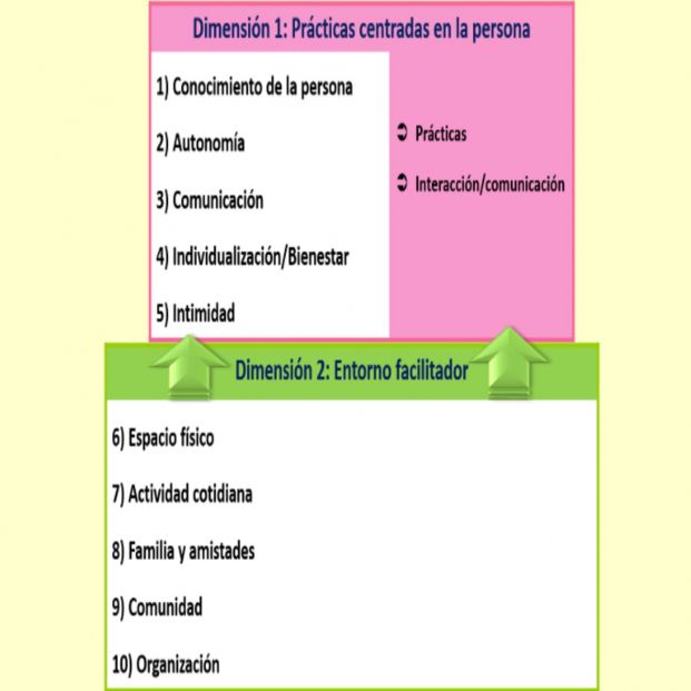 Modelo de Atención Centrada en la Persona (Teresa Martínez). Modelo de Atención Centrada en la Persona (Teresa Martínez).