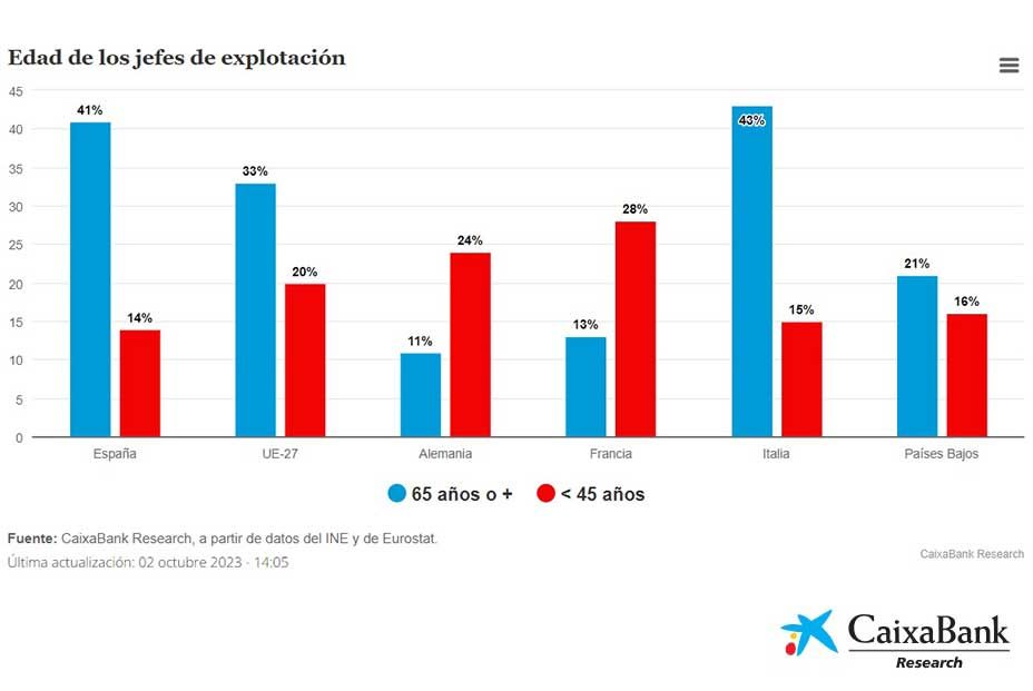 El campo en tiempos revueltos: Los agricultores, con 61 años de edad media, sin relevo generacional. Foto: CaixaBank Research El campo en tiempos revueltos: Los agricultores, con 61 años de edad media, sin relevo generacional. Foto: CaixaBank Research