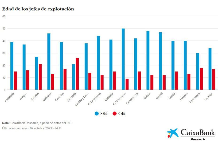 El campo en tiempos revueltos: Los agricultores, con 61 años de edad media, sin relevo generacional. Foto: CaixaBank Research El campo en tiempos revueltos: Los agricultores, con 61 años de edad media, sin relevo generacional. Foto: CaixaBank Research