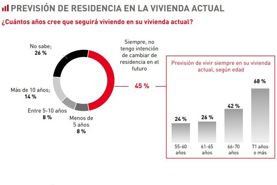 Cae el apego a la vivienda: casi la mitad de los sénior, dispuestos a mudarse para evitar la soledad Cae el apego a la vivienda: casi la mitad de los sénior, dispuestos a mudarse para evitar la soledad