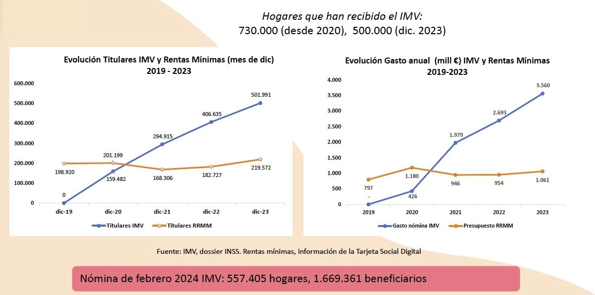 IMV cifras febrero 2024