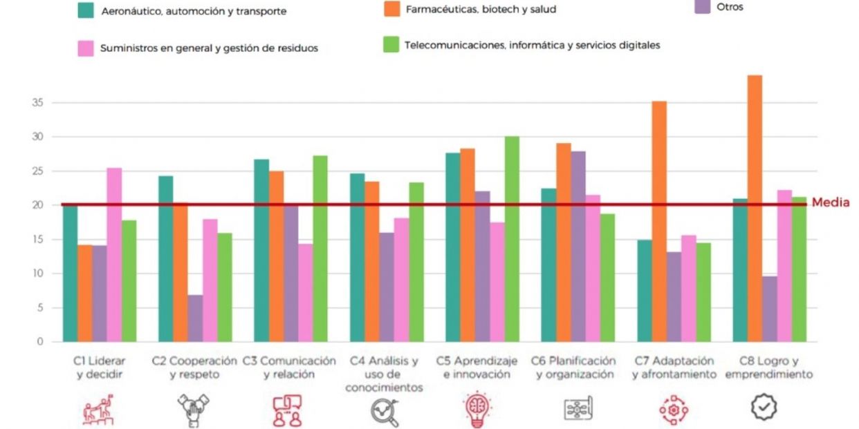 Los sectores en los que los estudiantes mejoran más sus competencias durante las practicas Los sectores en los que los estudiantes mejoran más sus competencias durante las practicas
