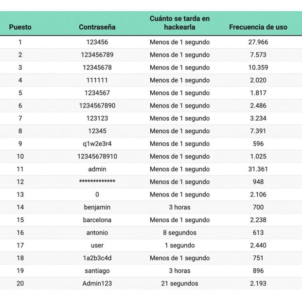 Estas son las contraseñas más hackeadas de España