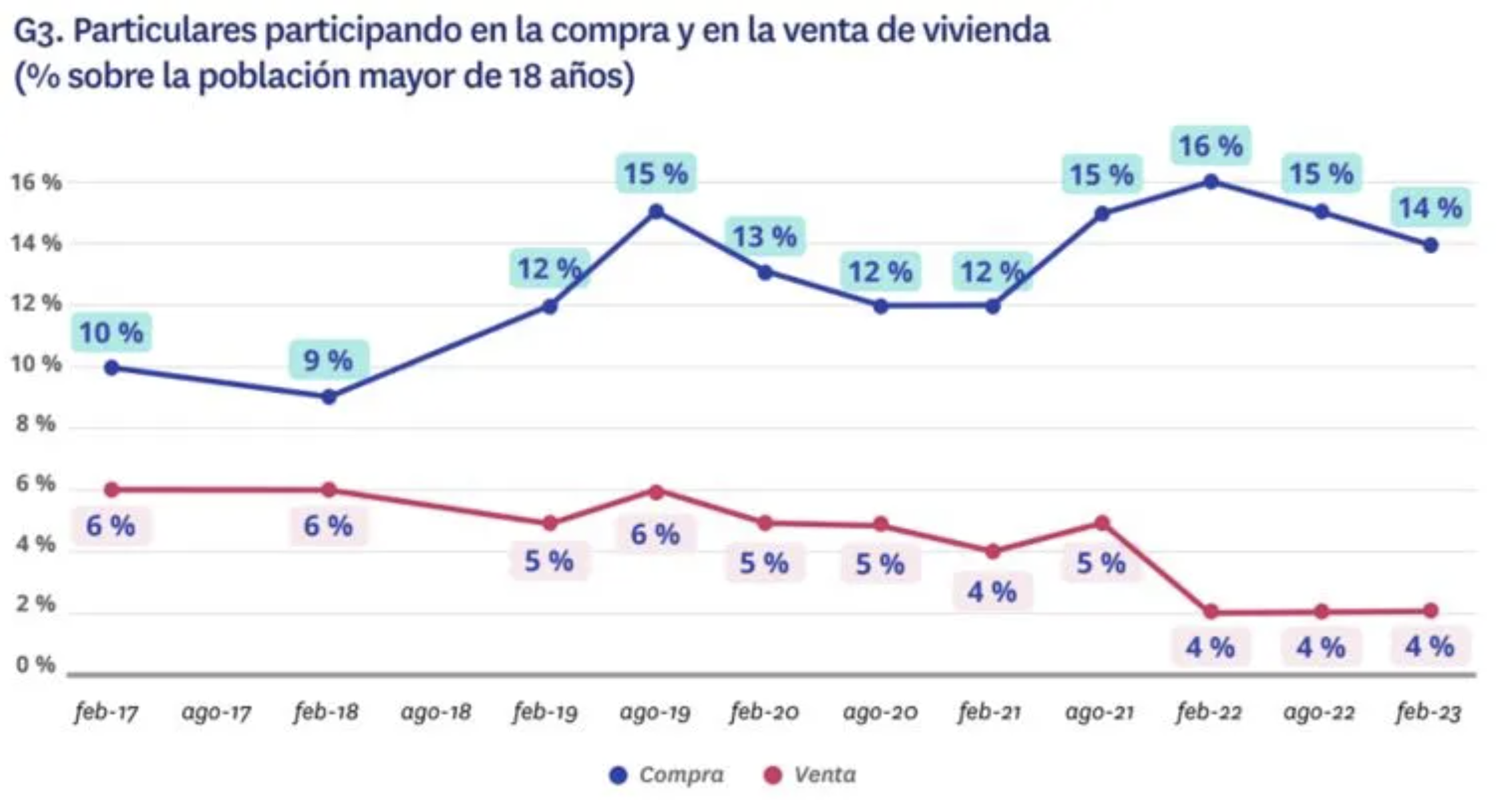 ¿A qué edad media los españoles nos convertimos en propietarios de una vivienda? ¿A qué edad media los españoles nos convertimos en propietarios de una vivienda?