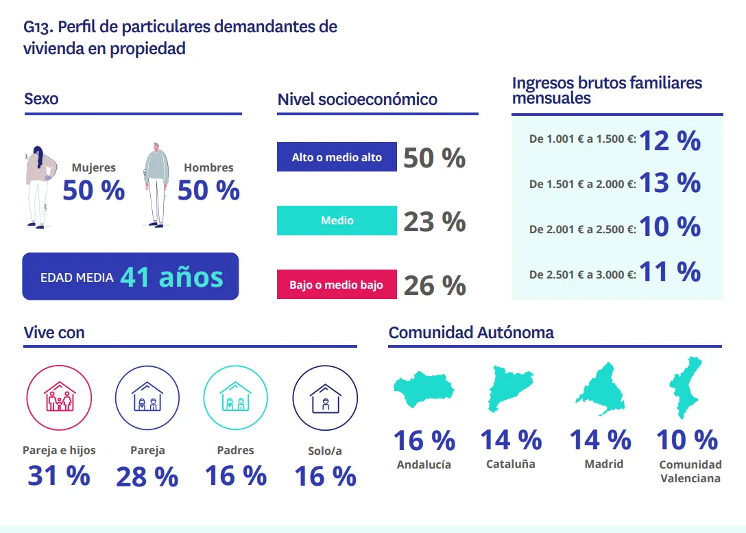 ¿A qué edad media los españoles nos convertimos en propietarios de una vivienda? ¿A qué edad media los españoles nos convertimos en propietarios de una vivienda?