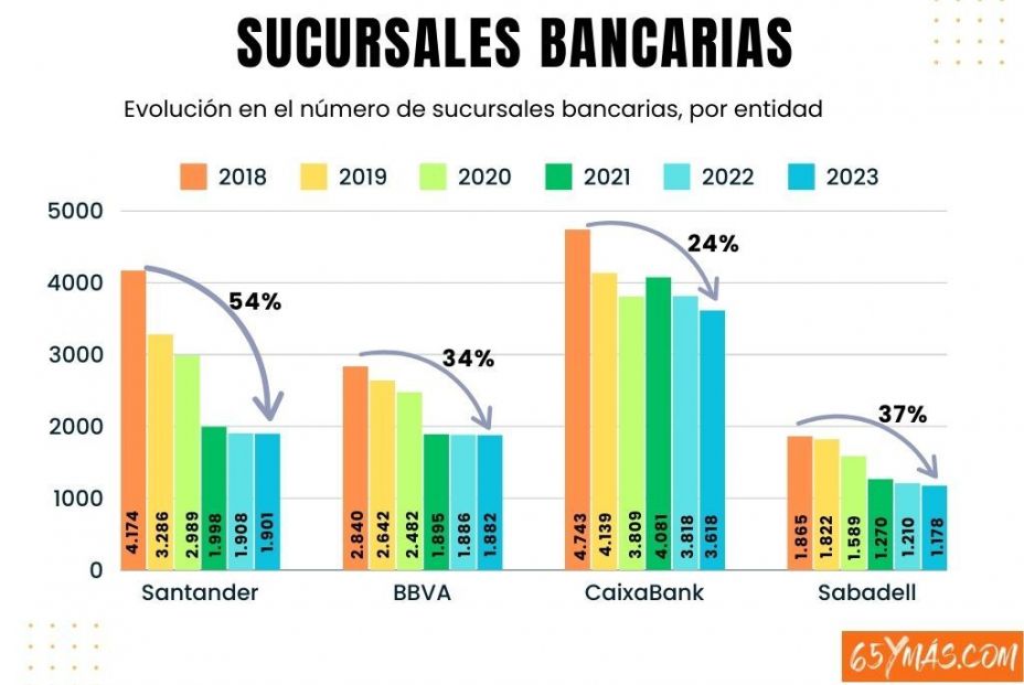 Santander y Sabadell encabezan la sangría de sucursales bancarias cerradas Santander y Sabadell encabezan la sangría de sucursales bancarias cerradas