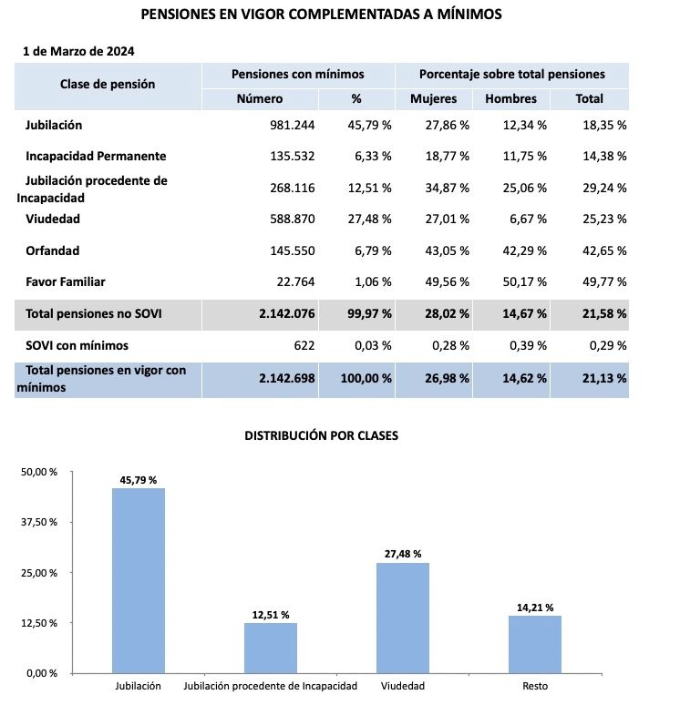 pensiones con mínimos marzo 24 pensiones con mínimos marzo 24