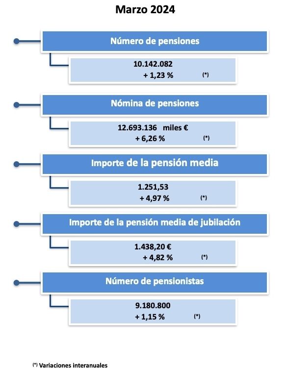 pensiones y pensionistas marzo24 pensiones y pensionistas marzo24